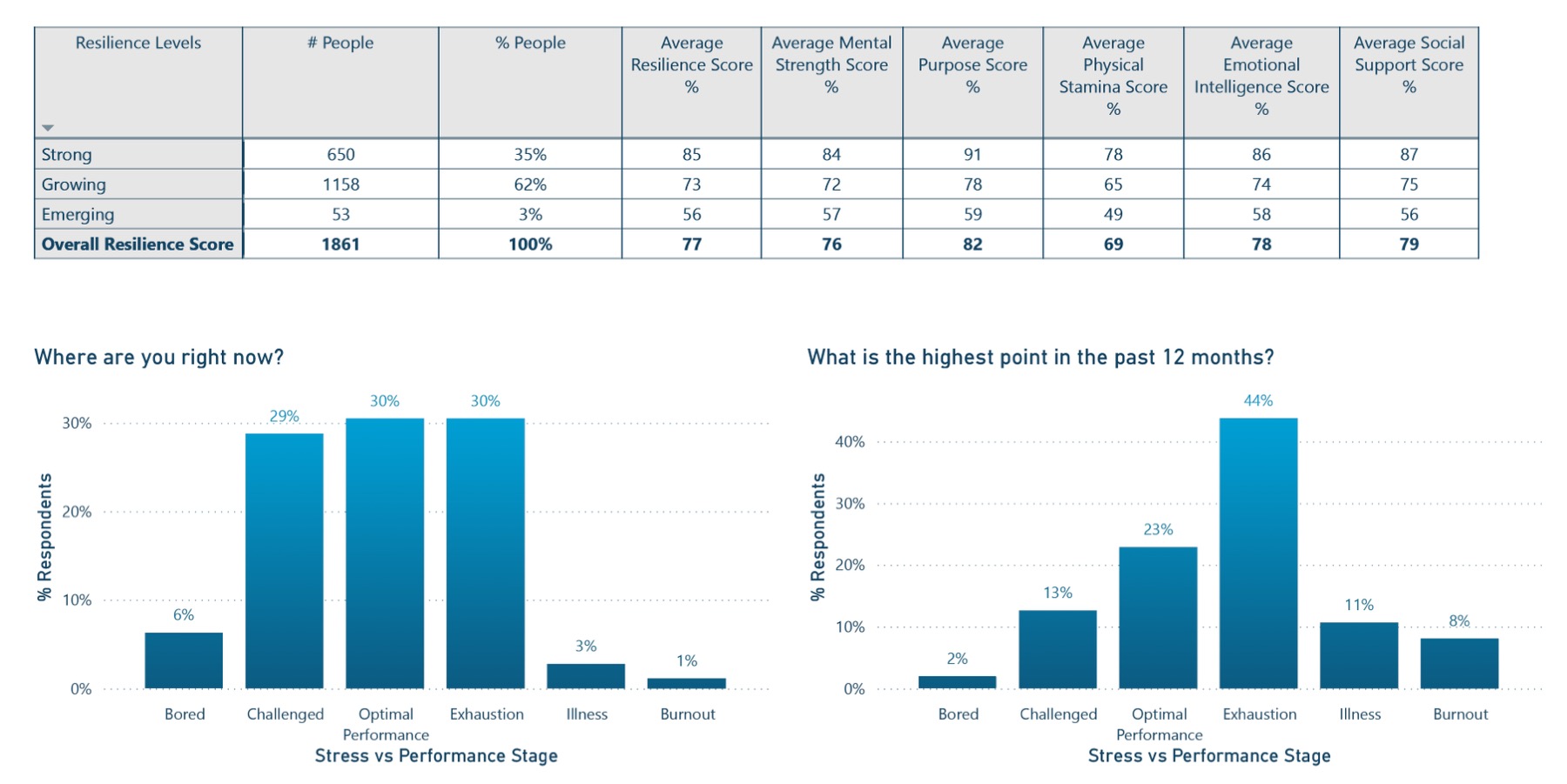 ResilienceBuilder organisation-level analytics: resilience levels by group, average scores across the five facets, and where teams sit on the stress versus performance curve