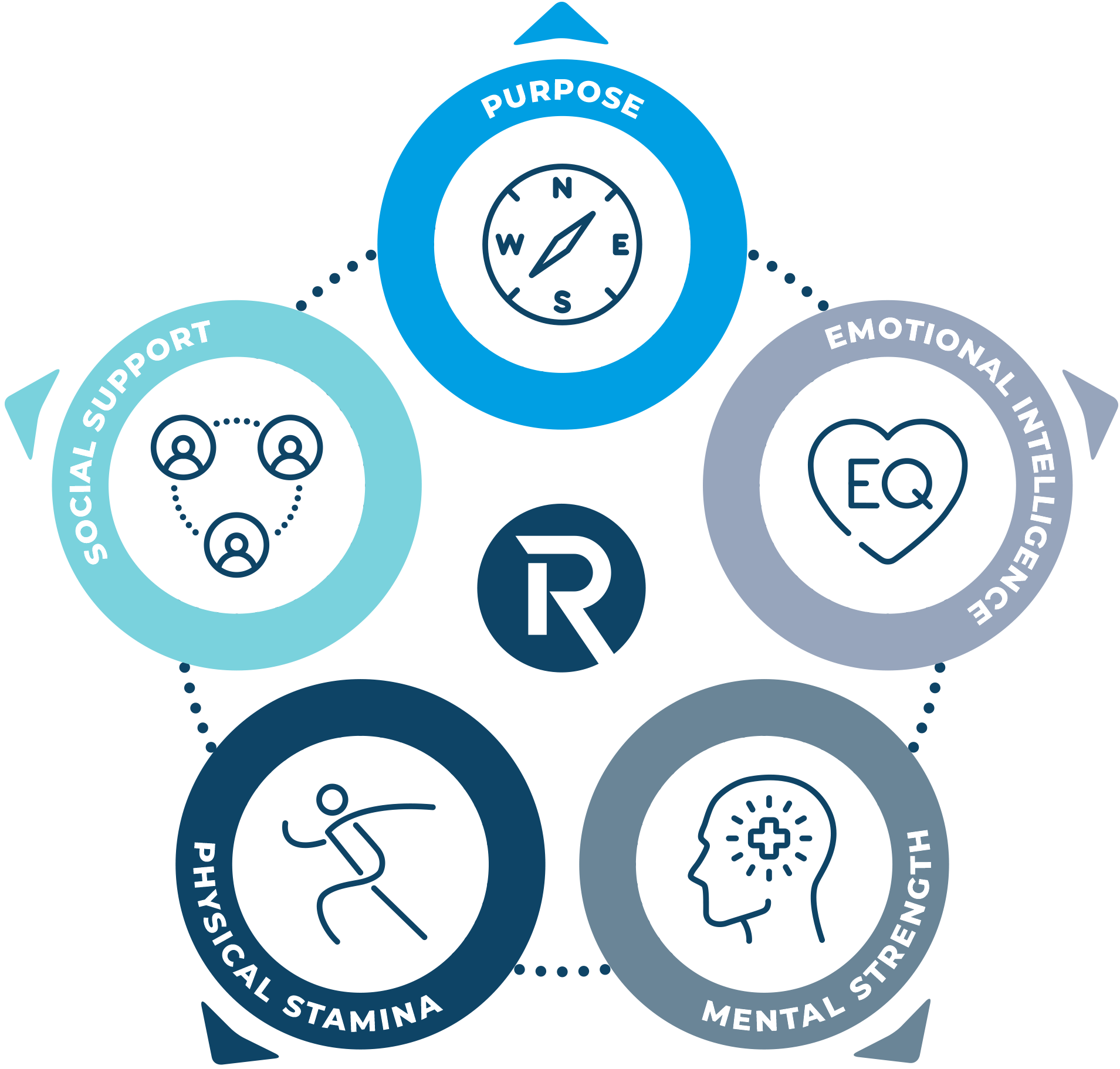 The ResilienceBuilder Model: Purpose, Emotional Intelligence, Mental Strength, Physical Stamina, Social Support