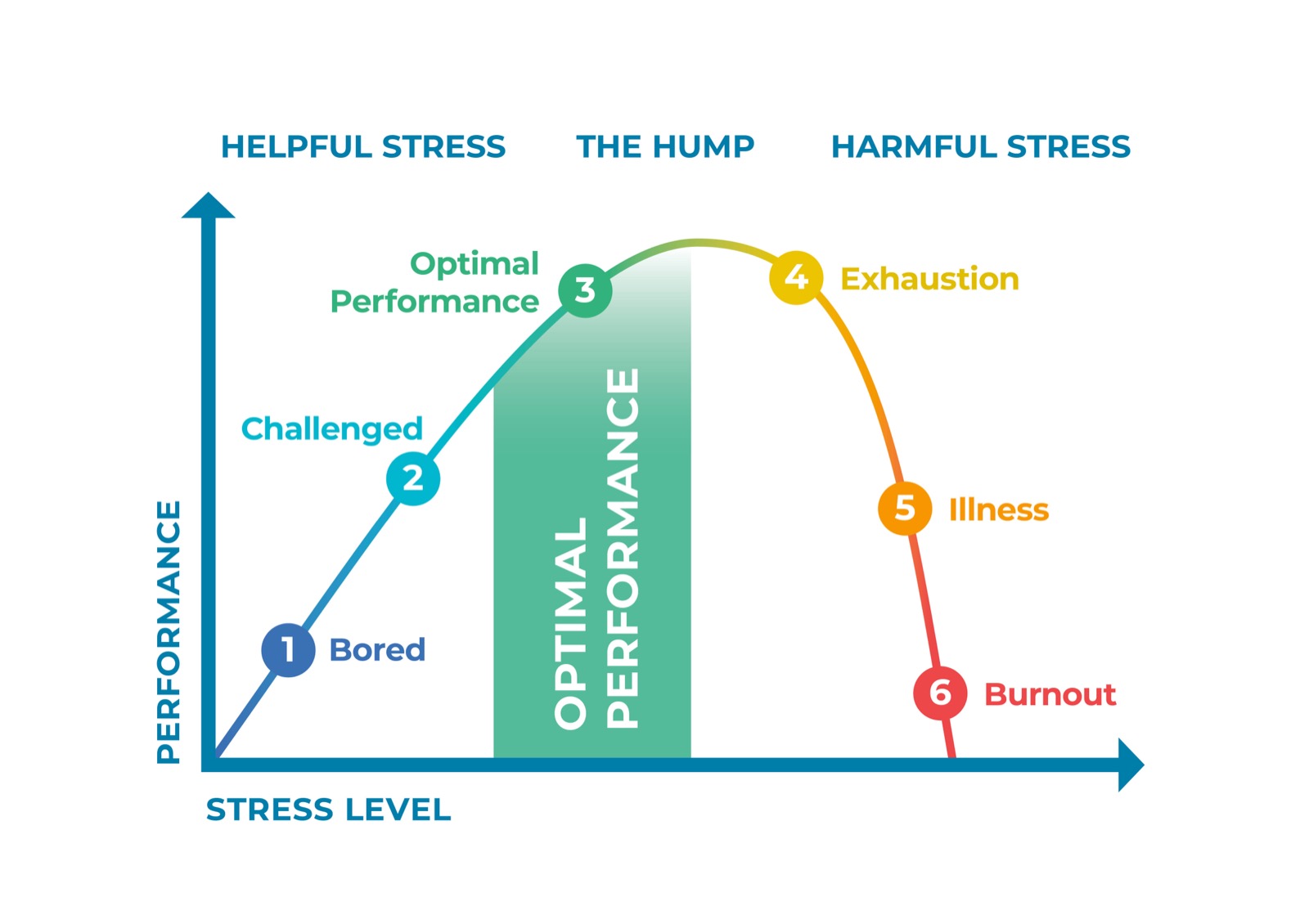The Stress versus Performance curve: helpful stress runs from bored to challenged to optimal performance; harmful stress runs through exhaustion and illness to burnout